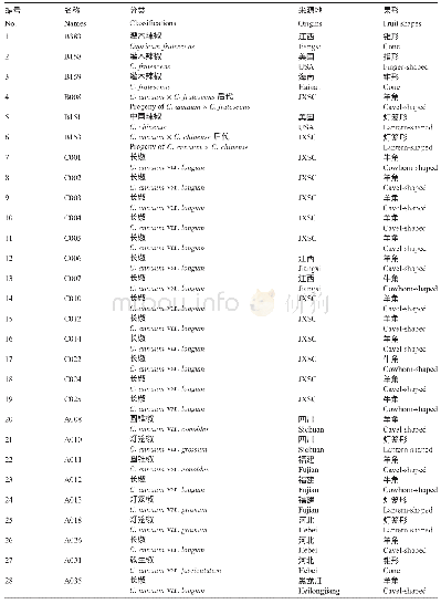 《表2 试验材料：辣椒核心种质遗传多样性及群体结构分析》