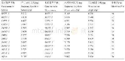 《表2 谷子与水稻DNA甲基化修饰相关酶类基因对比》