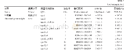 《表2 RILs在普通N和低N肥条件下鉴定的与氮素利用效率相关的QTL》