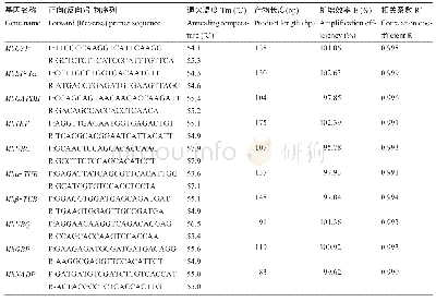 《表1 10个候选内参基因的引物序列及扩增效率》