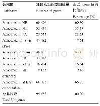 《表3 基因注释成功率统计》