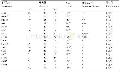 《表1 中国南瓜遗传连锁图中标记多态性位点偏分离情况χ2检测》