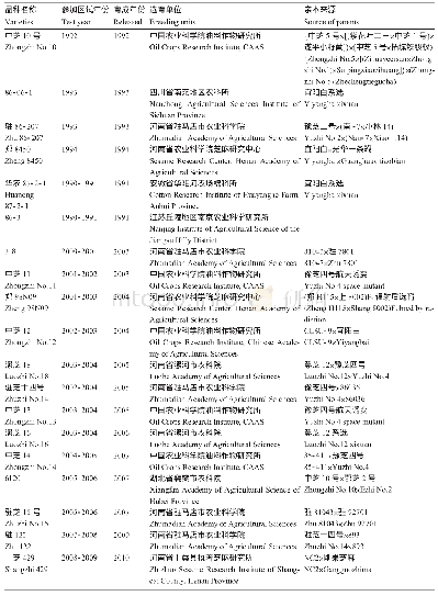 《表4 1990-2015年间通过全国审定的品种及来源》