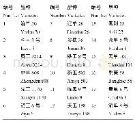 《表6 参试品种：重庆丘陵山地耐密宜机玉米品种筛选》