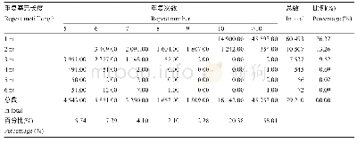 《表2‘小叶紫’SSR基元及其重复数量的变异分析》