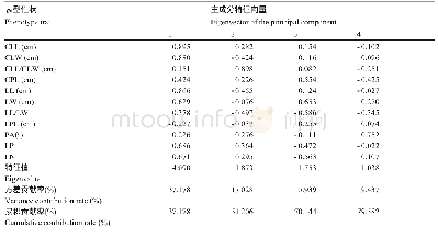 《表3 96份刺槐资源主要表型性状的主成分分析》