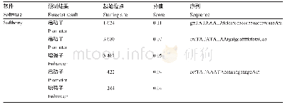 《表2 转录起始点预测：蓖麻PDCT基因启动子的克隆及生物信息学分析》