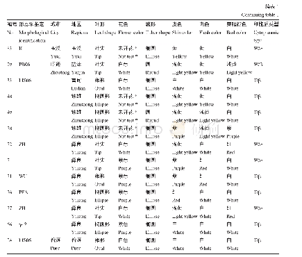 《表1 云南省收集品种形态学观察》