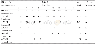 《表3 刺五加SSR的类型, 数量及分布》