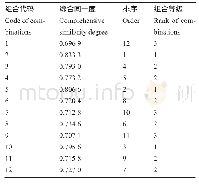 《表1 各杂交组合在产量育种目标下的综合同一度, 排序和分级》