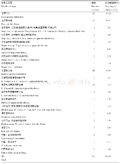 《表4 园冶园种子植物属的分布区类型统计》