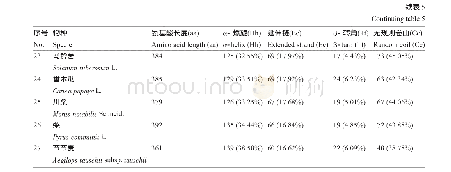 《表5 不同植物GA20ox蛋白的二级结构》