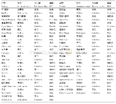 《表2 风信子花色素类型测试的颜色反应》