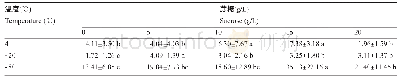 《表2 不同蔗糖浓度对不同贮藏温度下油松花粉萌发率的影响》