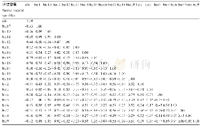 《表1 秋梢发生区环境变量间的皮尔逊相关系数》