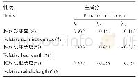 《表5 20%PEG胁迫下芽期抗旱性综合指标特征向量》