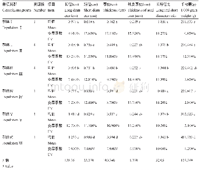 《表3 花榈木各类群数量性状特征》