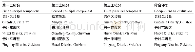 《表6 主成分分析三维排序和综合因子得分筛选出的样本》