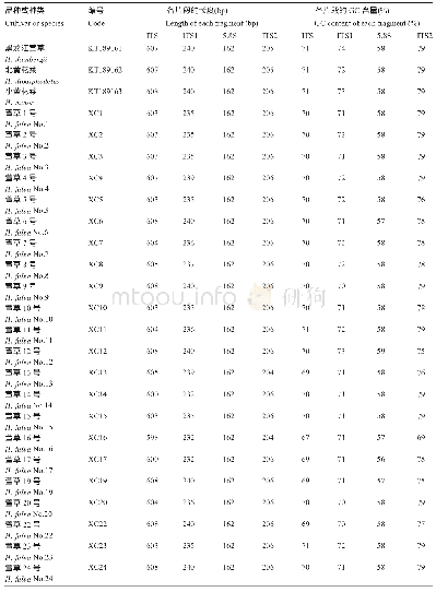 《表1 不同产地萱草的ITS序列长度和GC含量》