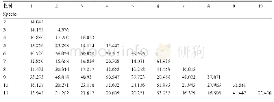表3 各物种FAD3基因间密码子使用偏性的欧氏平方距离系数