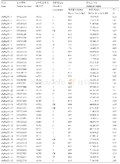 《表1 向日葵Hsp70基因家族成员所编码蛋白的理化性质》