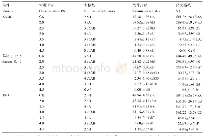 表1 EMS处理对不同基因型加工番茄种子侧根数,发芽指数和活力指数的影响