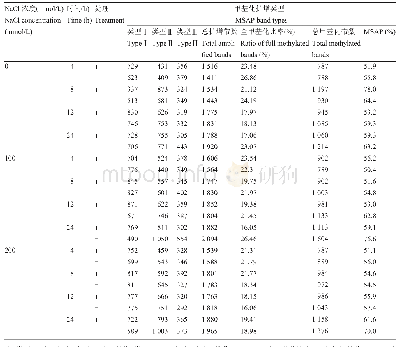 《表1 接种印度梨形胞对盐处理玉米叶片基因组DNA甲基化水平影响显著》