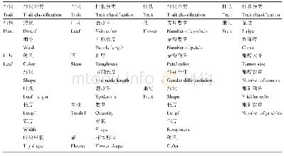 《表4 M1和M2代植株鉴定性状分类》