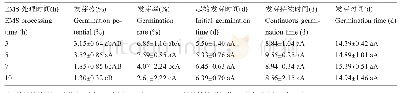 《表1 不同处理时间对白桦种子发芽的影响》