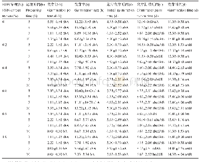 表3 EMS浓度与处理时间组合对白桦种子发芽的影响