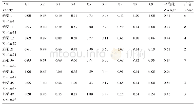 《表5 20%PEG胁迫下苗期各性状指标相对值的隶属值》