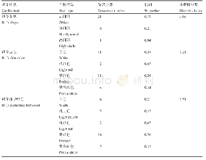 《表1 供试大蒜质量性状多样性》