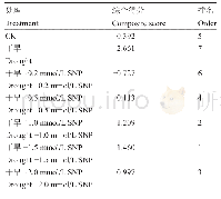 表3 SNP处理后各种生理指标得分及排名