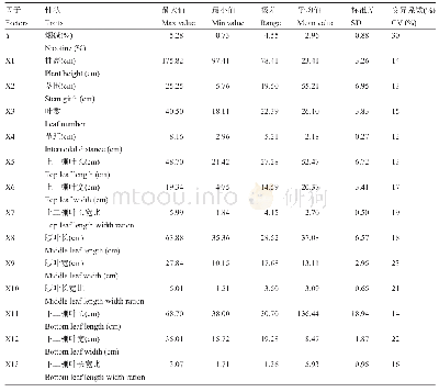 《表1 参试各性状的平均值及变异系数》