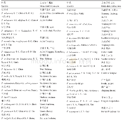 《表2 地方入药贝母种质资源及地理分布》