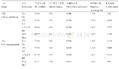 《表2 南方红豆杉亲代和子代组群的遗传多样性参数》