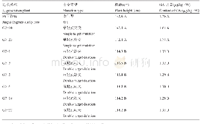 表2 突变体植株株高和内源赤霉素(GA)含量测定