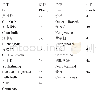 《表4 亲本信息：三倍体古老月季在月季育种中的应用及其子代倍性分析》