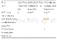 《表2 五莲杨不定芽诱导率,玻璃化发生率及平均株高相关性分析》