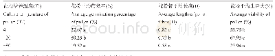 《表1 不同贮藏温度下樟子松花粉的萌发率》