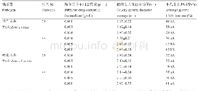 表2 枯草芽孢杆菌杀菌剂对绿色木霉和哈茨木霉的菌丝生长的抑制作用