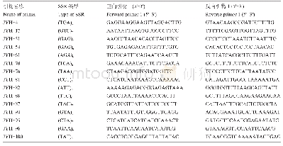 《表2 SSR引物序列：基于SSR标记的大别山区金银花遗传多样性分析》