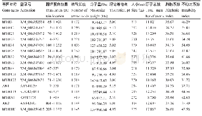 《表1 马铃薯中的MYB转录因子》