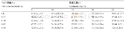 《表2 NaCl胁迫对黄连木叶片中POD活性》