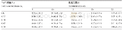 《表3 NaCl胁迫对黄连木叶片中APX活性》