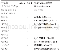 《表5 HpaⅡ/MspⅠ甲基化位点和类型》