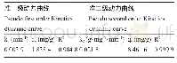 表2 准一级/准二级反应动力学参数