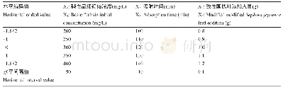 《表4 因素水平编码：超声改善国槐叶纤维对碱性品红的吸附行为》