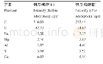 《表3 改性国槐叶渣吸附前后X-能谱分析(%)》