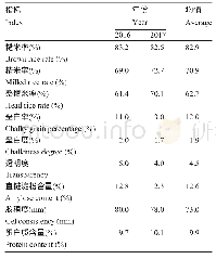 《表1 2016和2017年‘沪早香软1号’稻米品质检测》